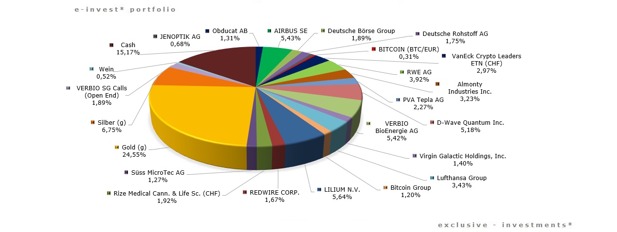 e-invest* smart solution Fondsvermögen, Gold, PVA Tepla, D-Wave Systems, Airbus, Verbio, Lufthansa, RWE, Obducat, OHB, Silber, Deutsche Börse, Vita34